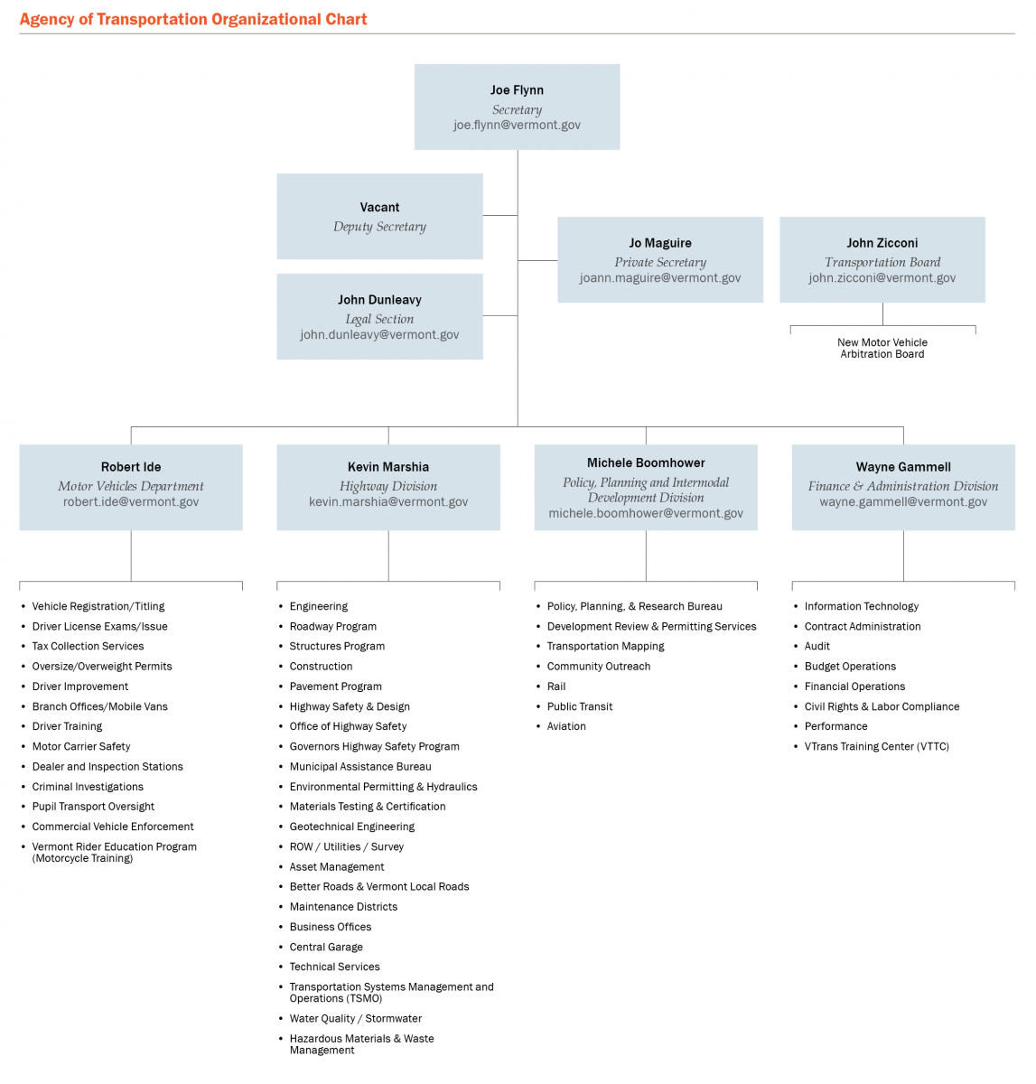 Organizational Charts 