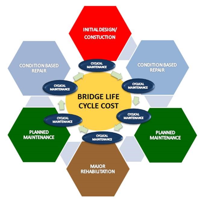 Life cycle of a bridge