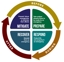 Graphic of the Emergency Management Response Plan - Mitigate, Prepare, Respond, and Recover