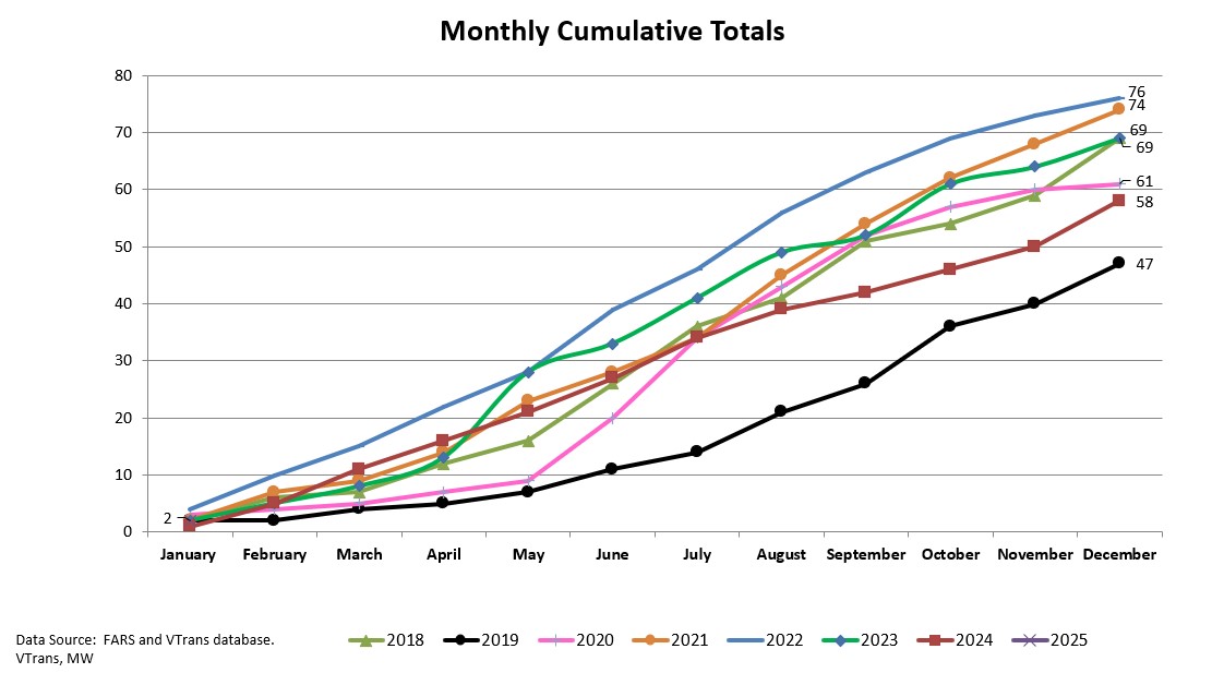 5 year fatality count graph