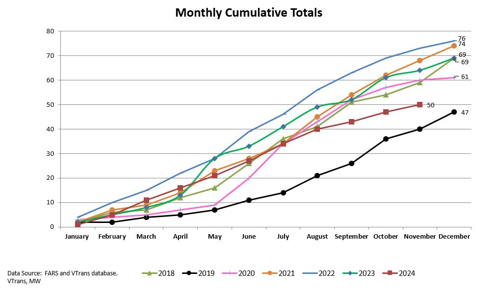 fatality count - 5 year comparison graph