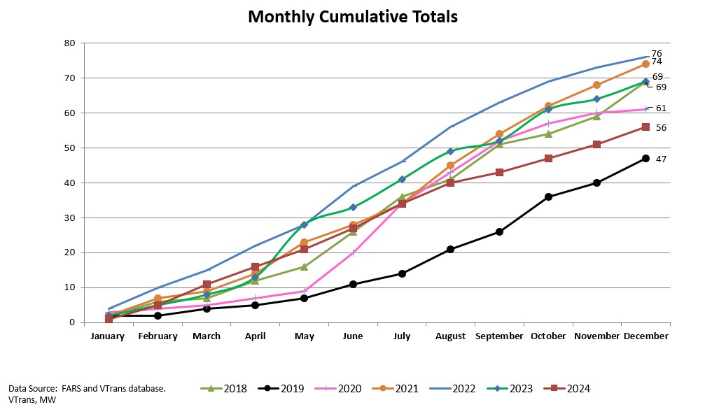 5 year fatality count graph