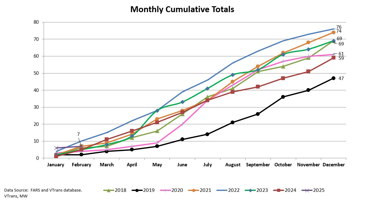 5 year fatality count graph