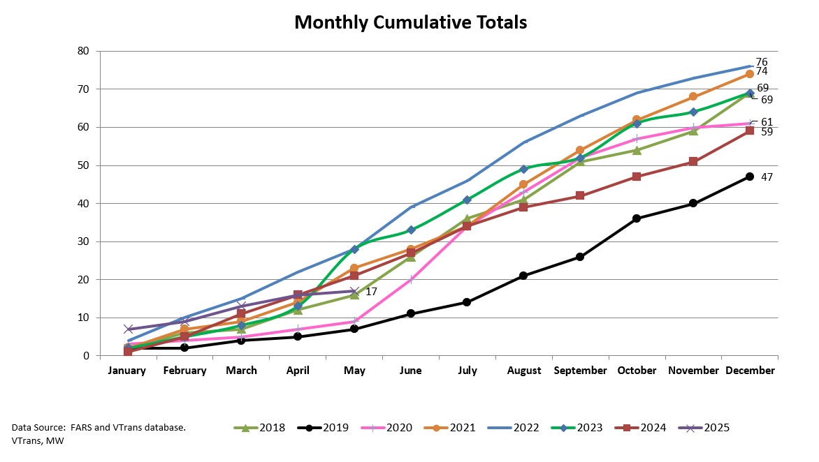 5 year fatality count graph