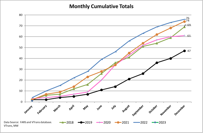 Cumulative Totals Monthly
