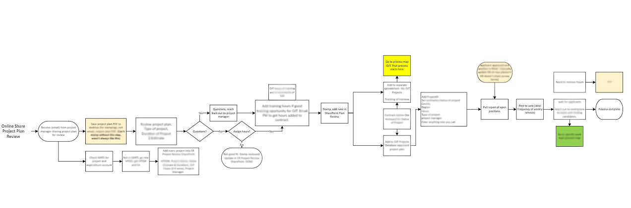 Example of a process map