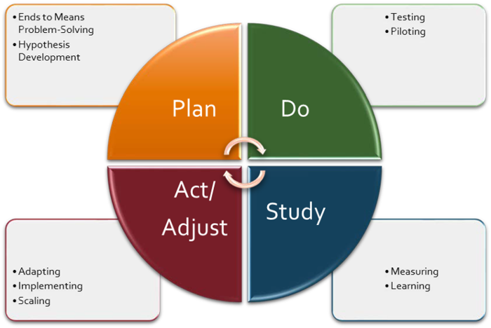 Continuous Improvement (CI)