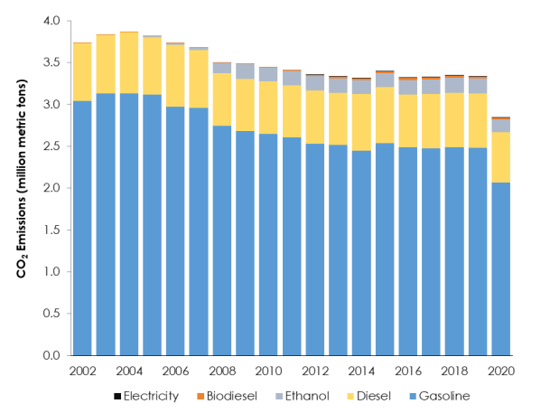 Graph of Vermont CO2 Emissions from Ground Transportation, 2002-2020