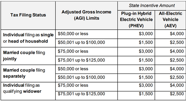 Electric Vehicle Income Eligibility Table