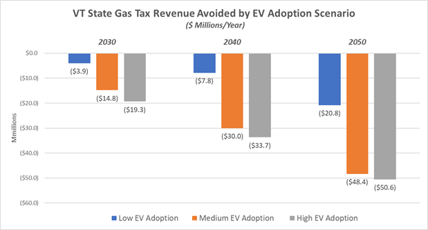 VT State Gas Tax Revenue Avoided by EV Adoption Scenario