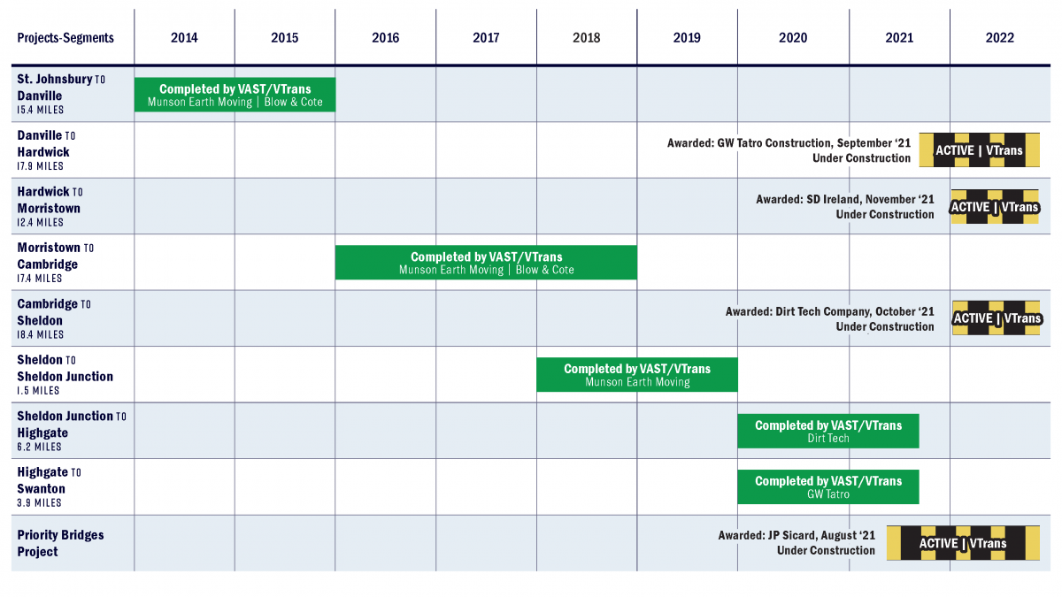 Construction Schedule for the LVRT through Fall 2022