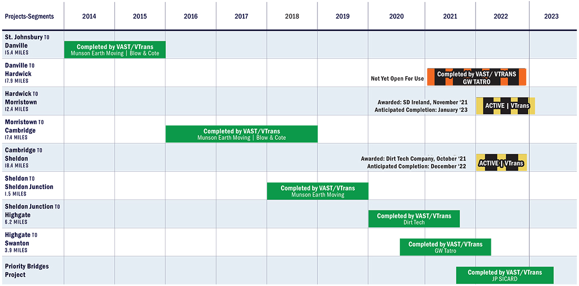 Construction Schedule for the LVRT through Winter 2023